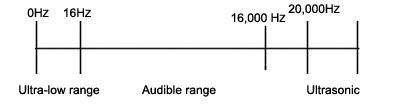 Frequency Range of Sound Wave