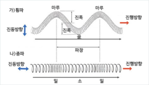 물결 波 (Wave) | 코맥스시스템